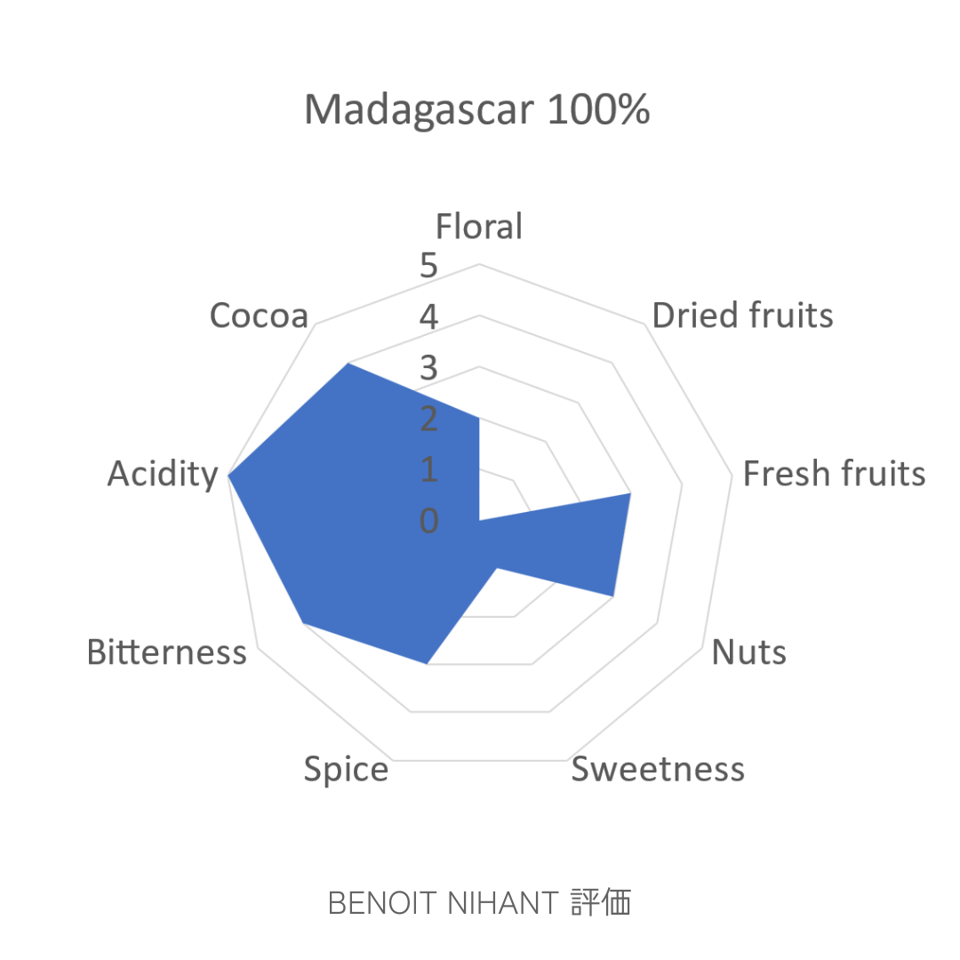 マダガスカル 100%