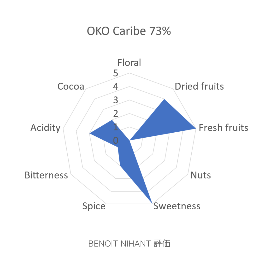 オコ カリーブ 73%